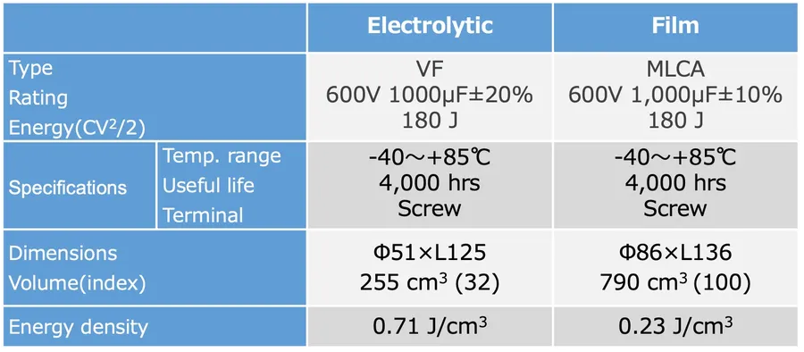 A side-by-side view of a film capacitor and an electrolytic capacitor.
