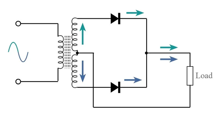 A simple rectifier circuit using diodes.