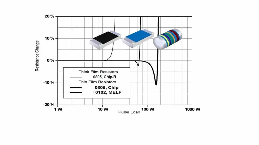 Side-by-side comparison of a MELF resistor and a standard SMD resistor.