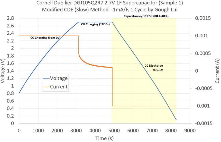 A graph showing the charge and discharge characteristics of an ultracapacitor.
