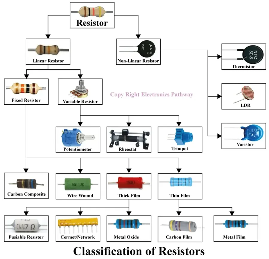 Various types of resistors, including through-hole and surface mount.