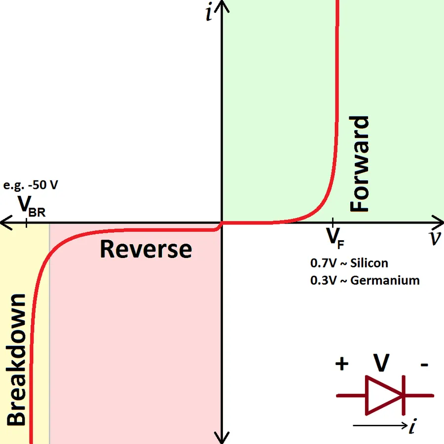 A comparison chart showing the forward voltage drop of different diodes.