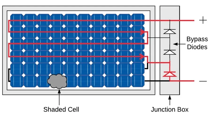 A solar panel with a bypass diode, showing a typical application of the 1N5819.