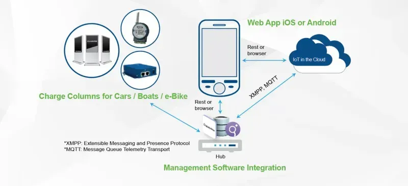 A smart charging station with IoT connectivity features