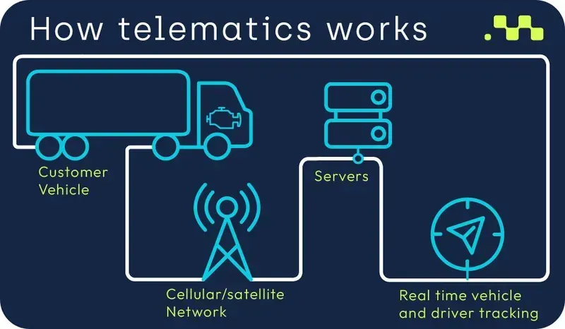 A vehicle telematics system installed in a car.