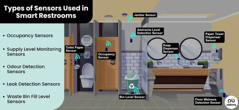 Sensors monitoring occupancy in a shared restroom.