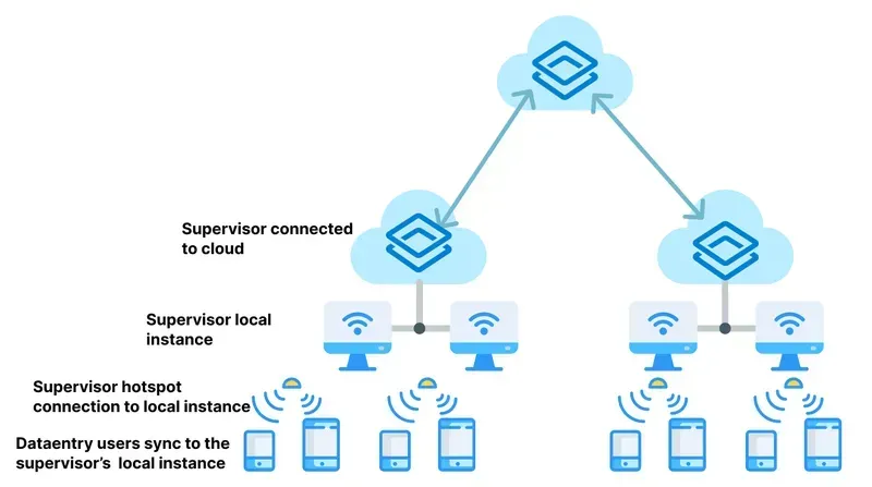 Data synchronization via Bluetooth on a smart scale