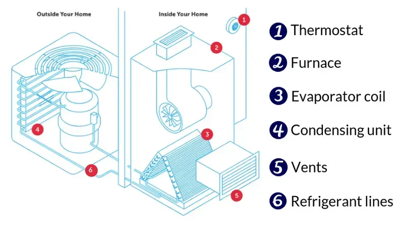 Components of a centralized air conditioning system