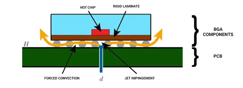Components for thermal management on a PCB
