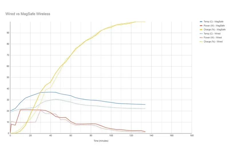 Measuring wireless charging efficiency with equipment.