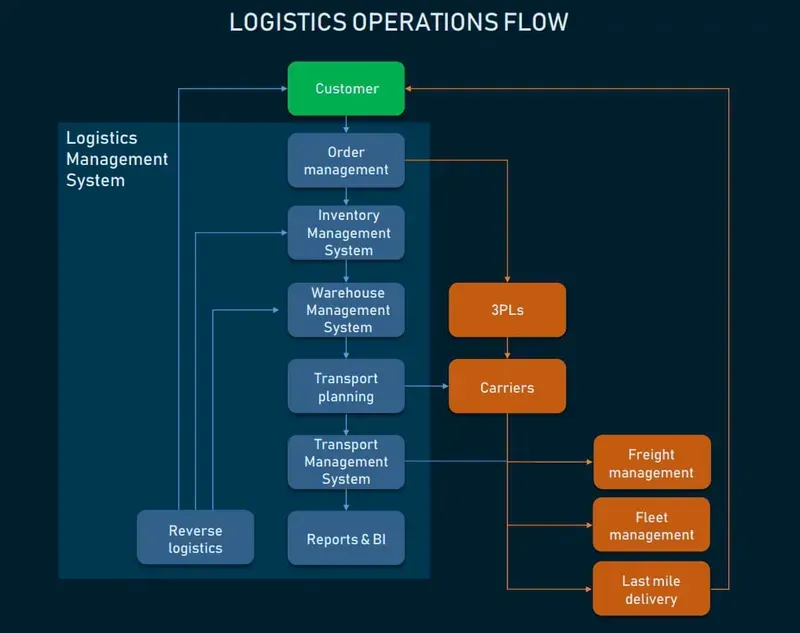 Software interface showing integration with existing logistics systems