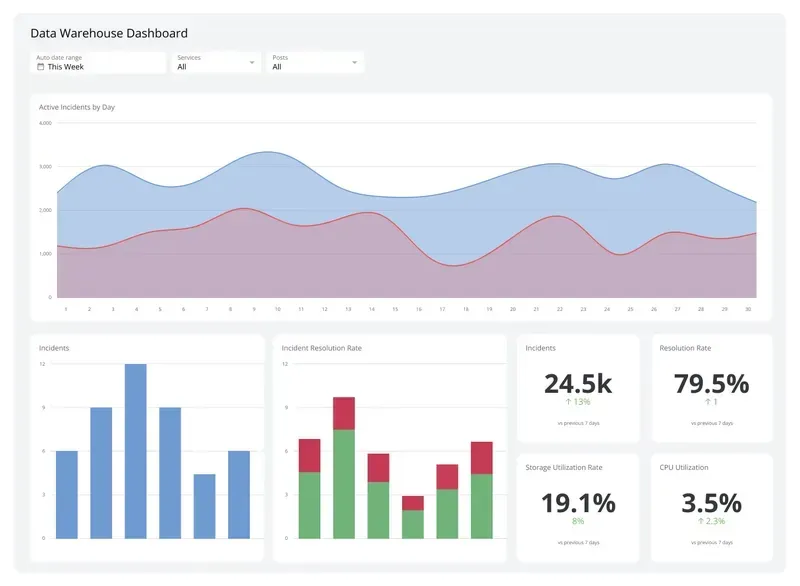 Dashboard displaying warehouse data analytics