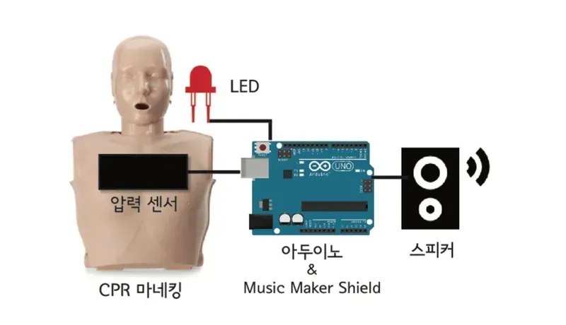 The internal PCB of a smart CPR manikin.