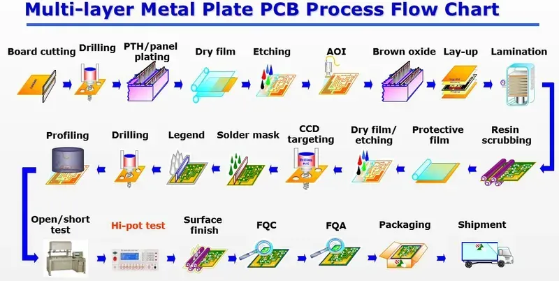 The process of manufacturing a high-quality PCB.