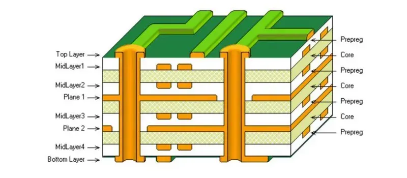 Complex multi-layer PCB design.