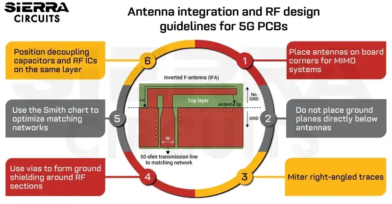 Antenna integrated on a PCB