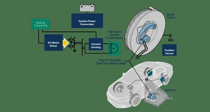 Diagram illustrating the working mechanism of an electronic parking brake system