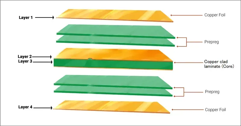 Cross-section or diagram showing the layers of a multilayer PCB board