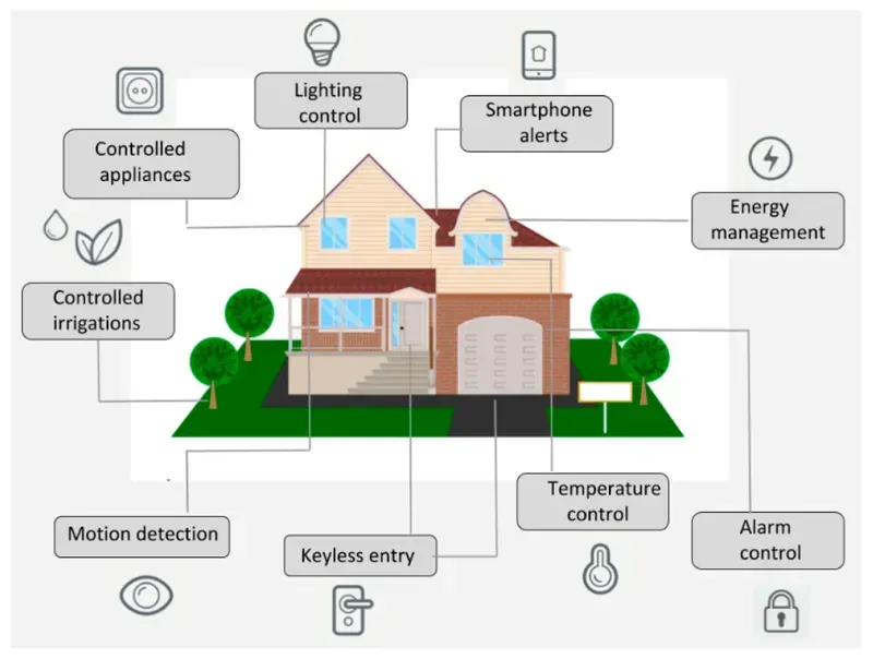 A temperature sensor device in a smart building environment