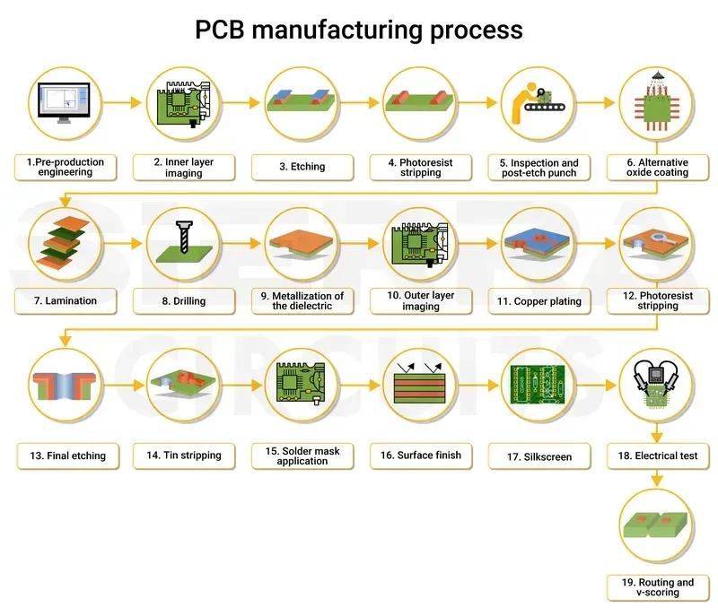 A cleanroom environment showing the manufacturing process of a medical grade PCB