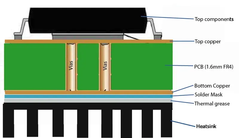 Close-up of a heat sink on a dense PCB