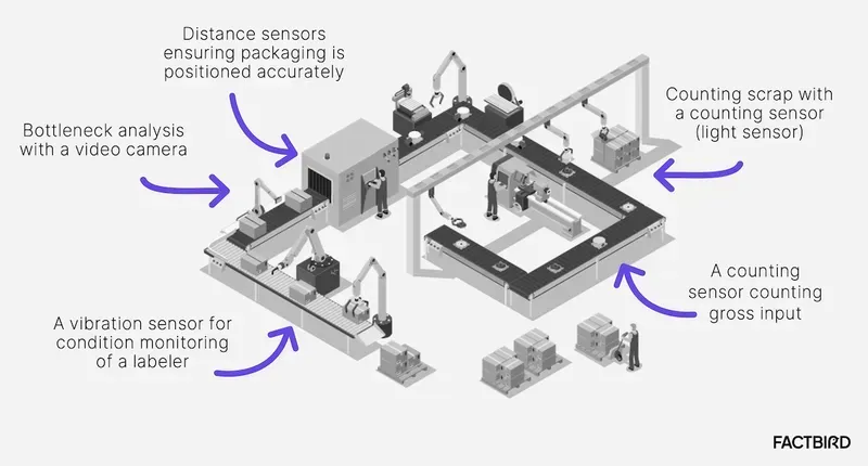 Sensors on an automated manufacturing production line