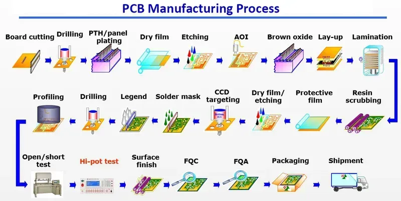 Image showing the manufacturing process of a rugged PCB with protective coatings