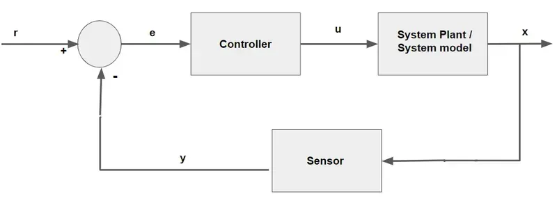 A robotic arm integrated with a control system in an industrial setting