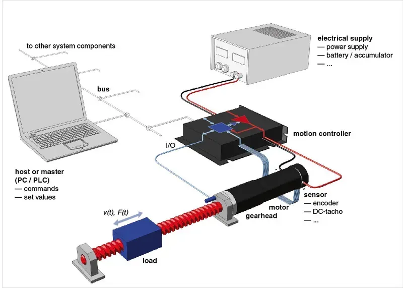 A visual representation of a machine motion control system, highlighting its precision movement capabilities.