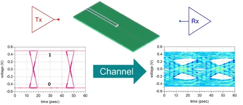 Equipment performing signal integrity testing on a PCB