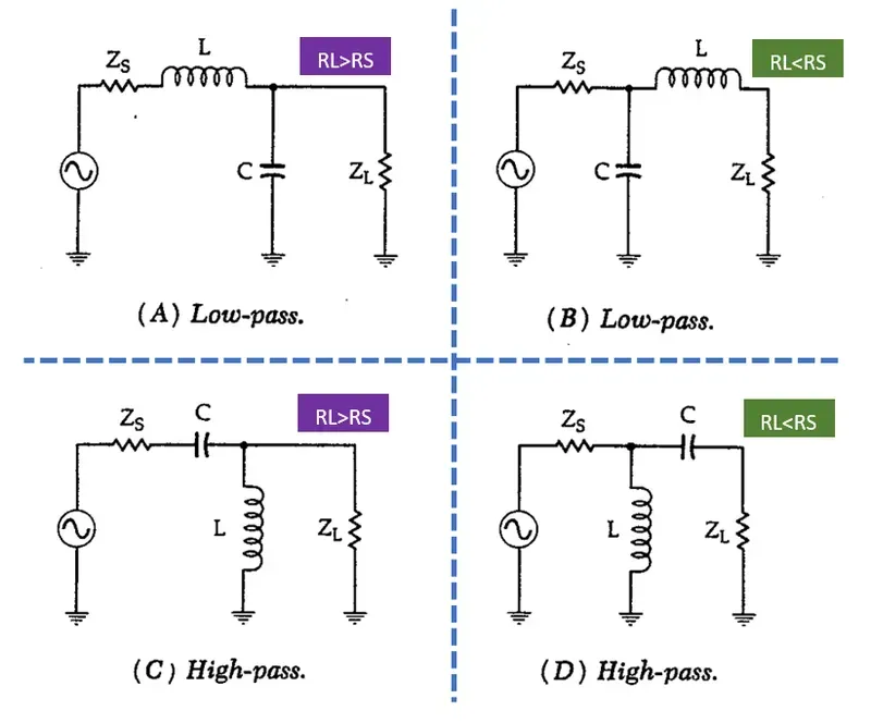 A circuit board implementing an L-network matching topology