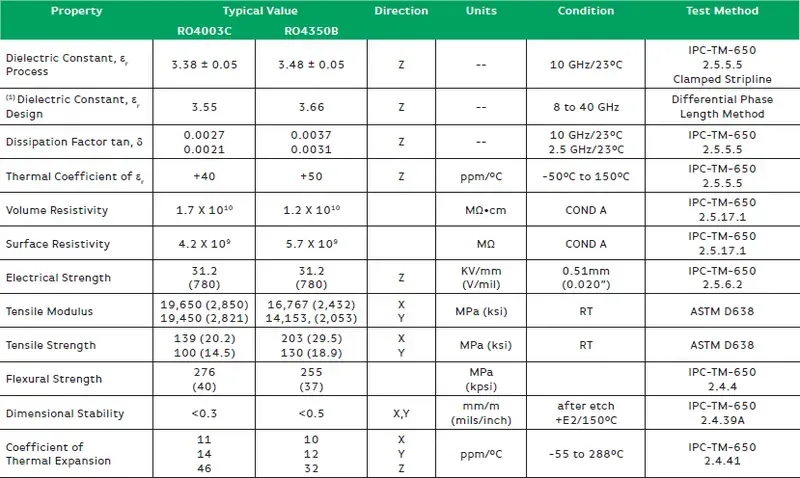 Various high-frequency PCB materials laid out for inspection