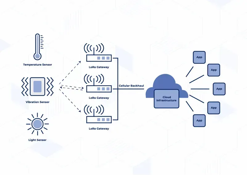 An IoT gateway device connecting various sensors