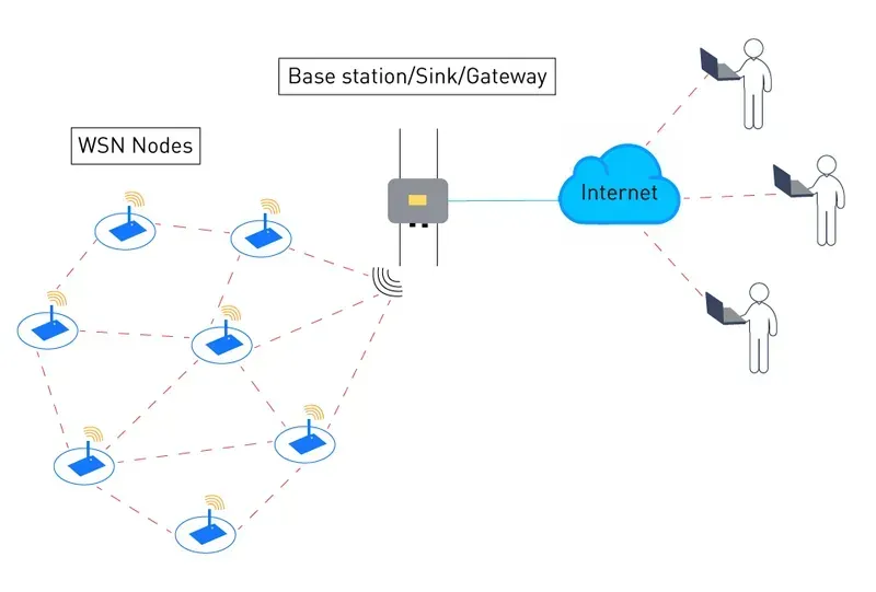 A wireless sensor network node