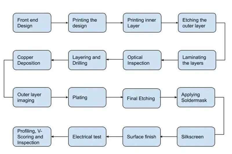 Engineers working on PCB design and manufacturing
