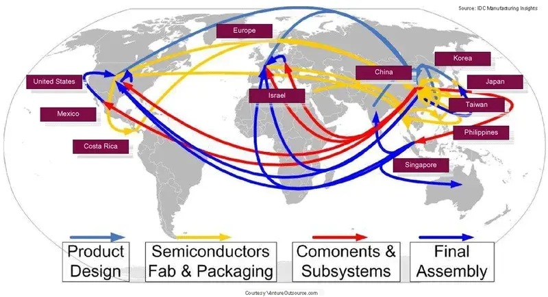 A visual representation of a global electronic components supply chain