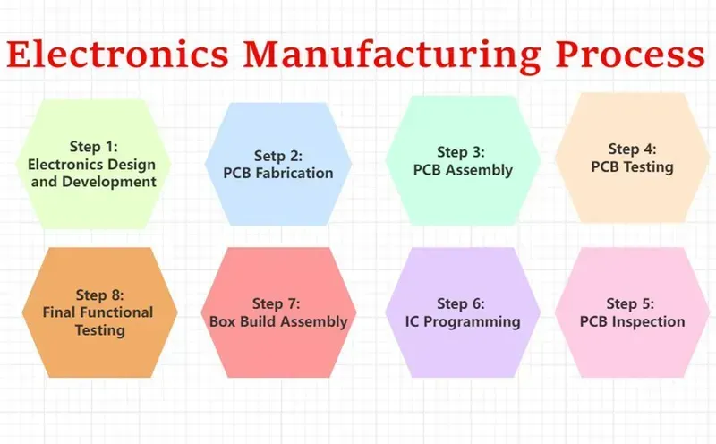 Illustrating the one-stop service from design to assembly for electronics
