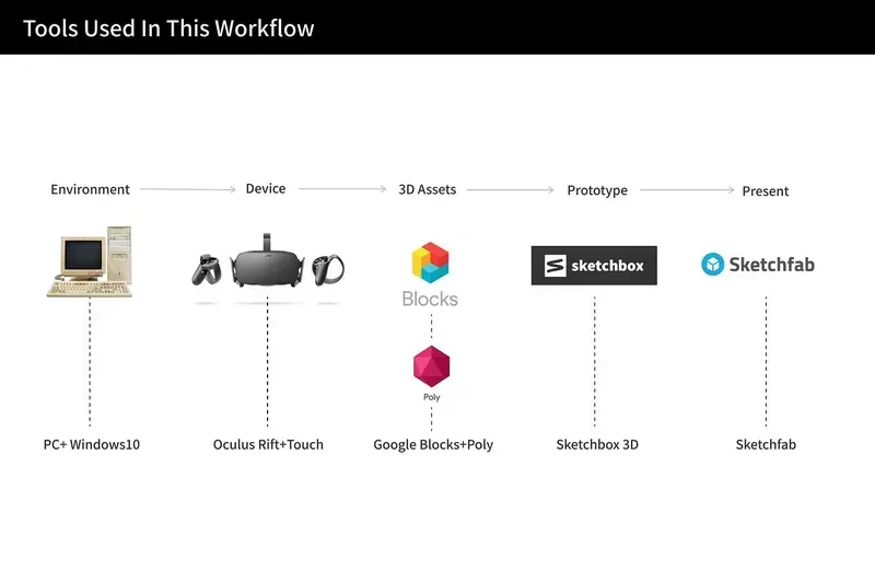 A VR device undergoing rapid prototyping