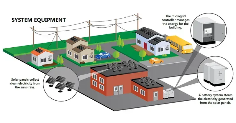 An outdoor installation of a microgrid system with solar panels and battery storage