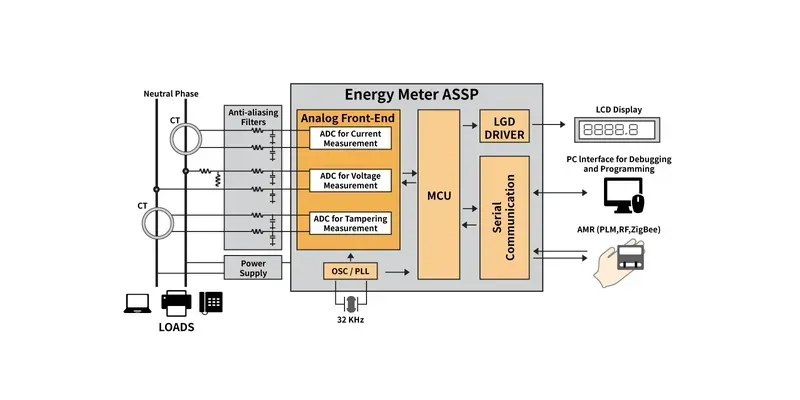 Internal components of a smart electric meter