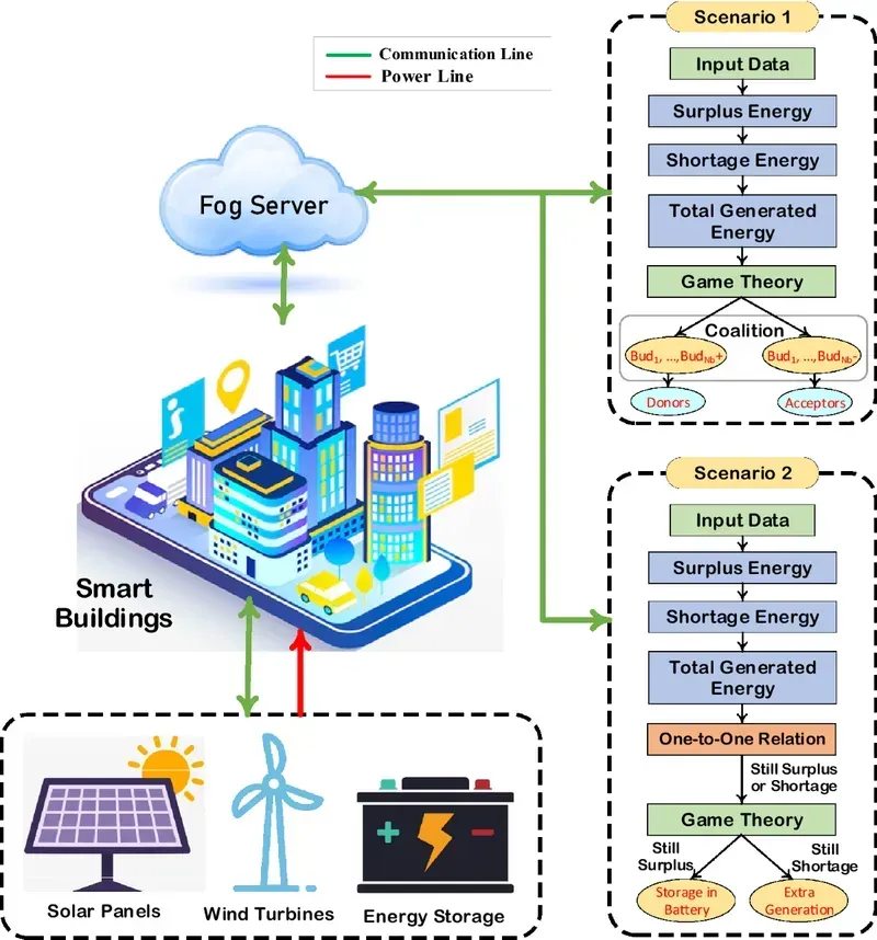 Energy monitoring sensors installed in a smart building