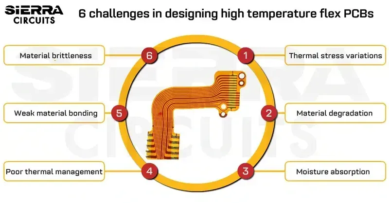 A PCB board designed for high temperature and high pressure environments