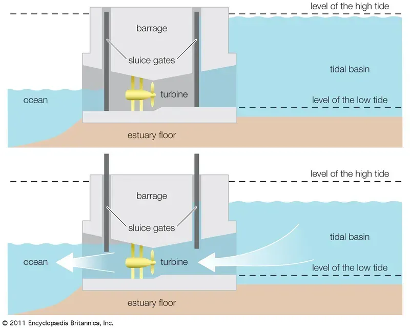 An image of an ocean tidal power generation station