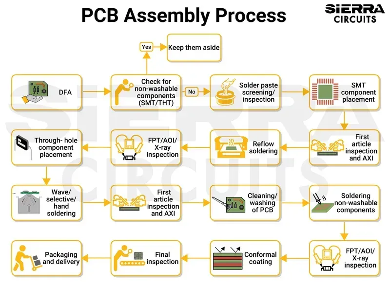 A visual representation of the PCB design to assembly process