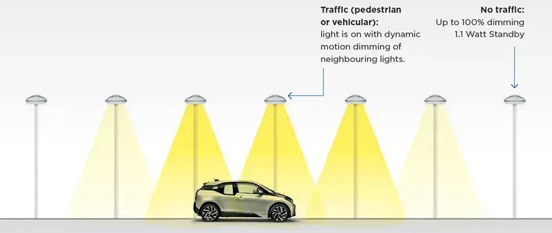 A smart street light adjusting its brightness based on ambient conditions