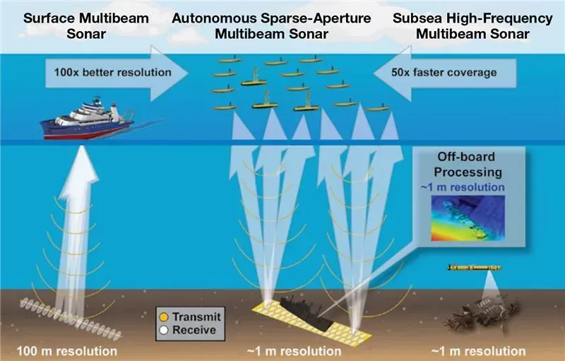 A close-up view of a signal processing board inside a sonar system.