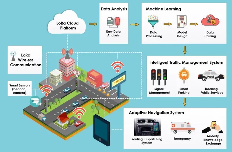 A smart traffic system controller box