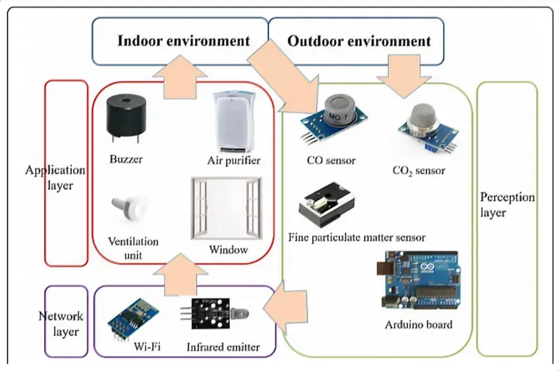 Various electronic components of an indoor environment monitoring system, including sensors and processing units.