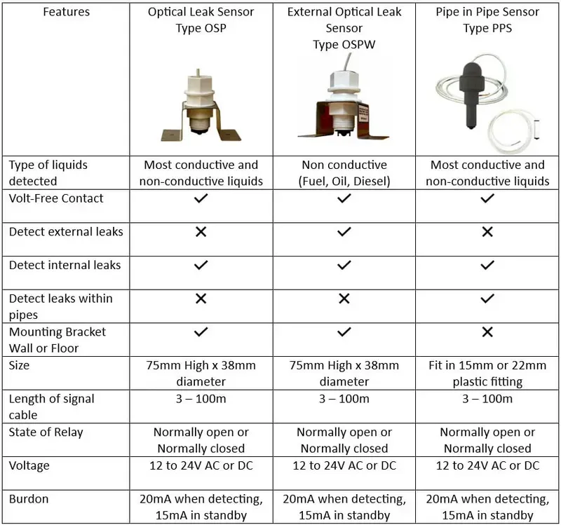 Various types of water leak sensors