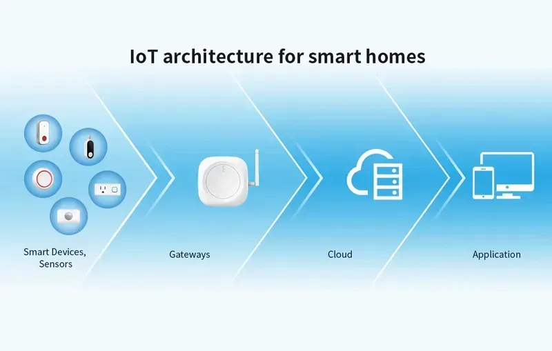 A living room showing various smart home devices connected by a gateway